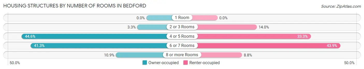 Housing Structures by Number of Rooms in Bedford