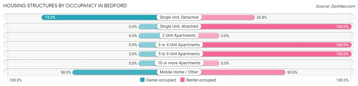 Housing Structures by Occupancy in Bedford