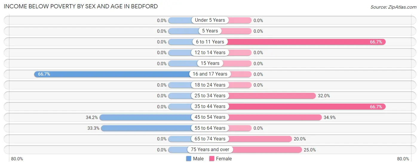 Income Below Poverty by Sex and Age in Bedford