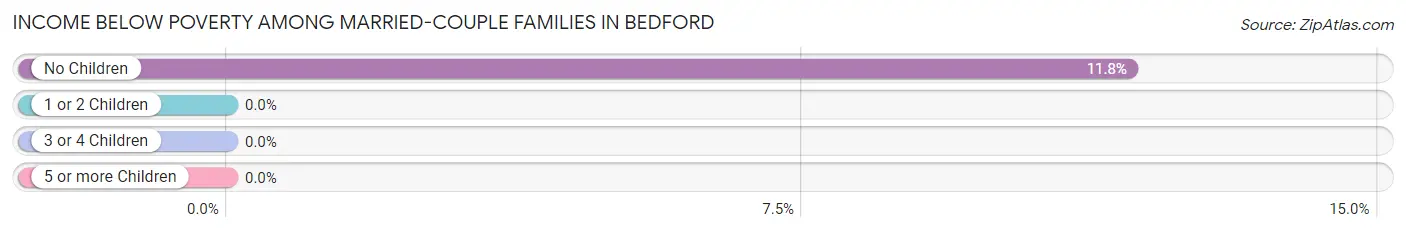 Income Below Poverty Among Married-Couple Families in Bedford