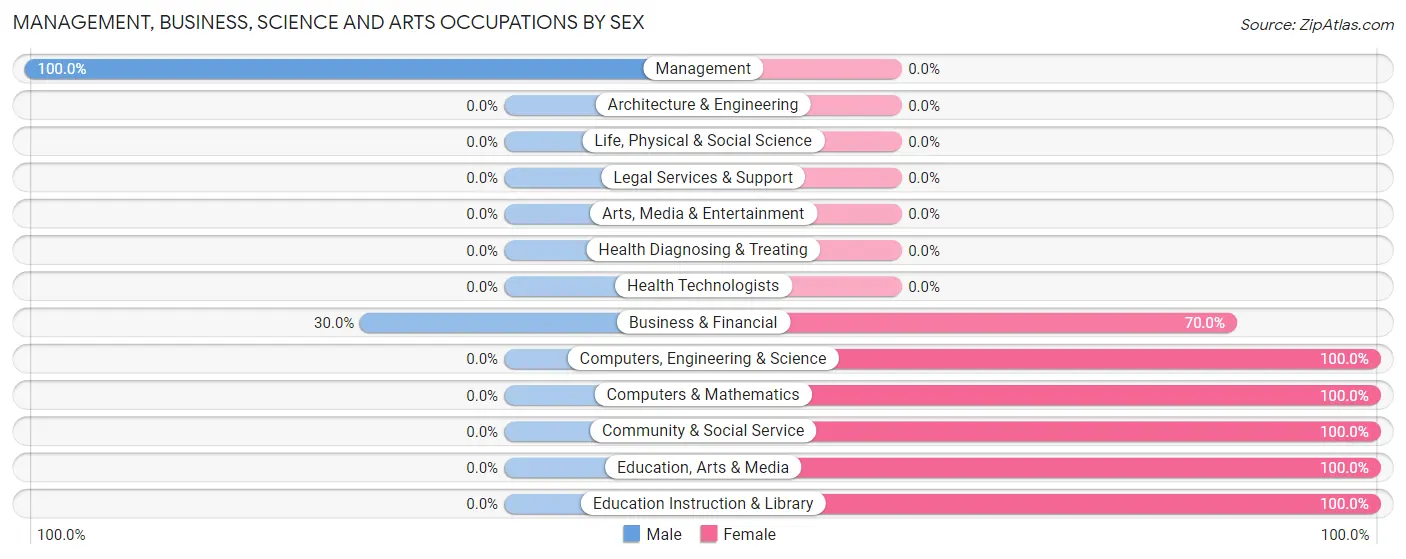 Management, Business, Science and Arts Occupations by Sex in Bedford