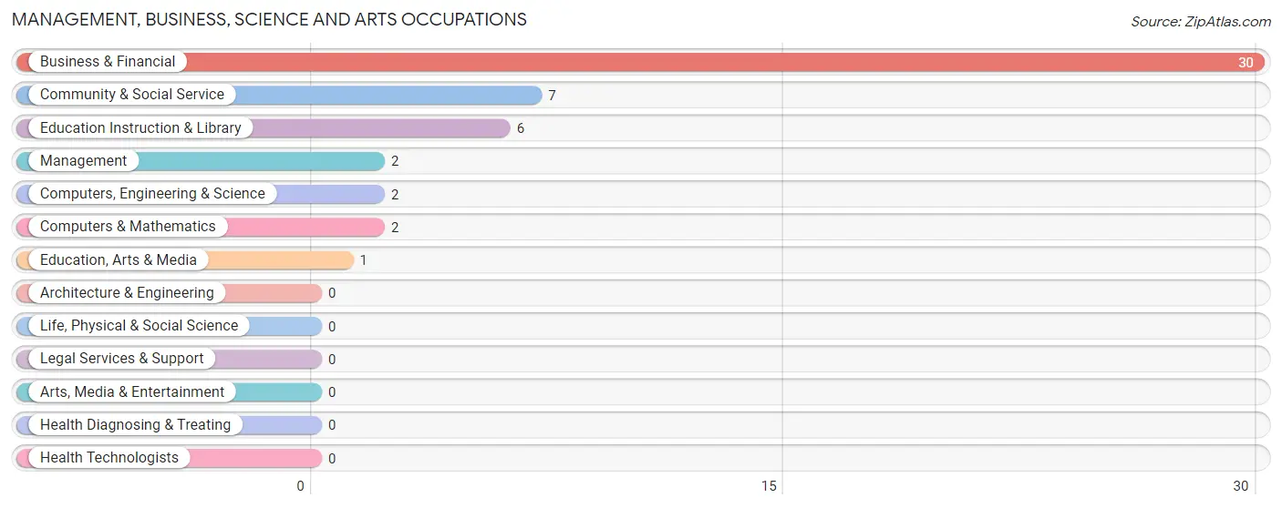 Management, Business, Science and Arts Occupations in Bedford