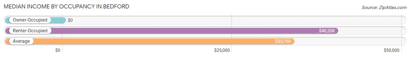 Median Income by Occupancy in Bedford