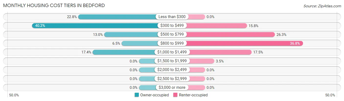Monthly Housing Cost Tiers in Bedford