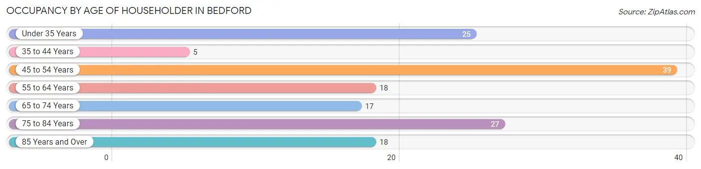 Occupancy by Age of Householder in Bedford