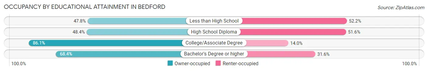 Occupancy by Educational Attainment in Bedford