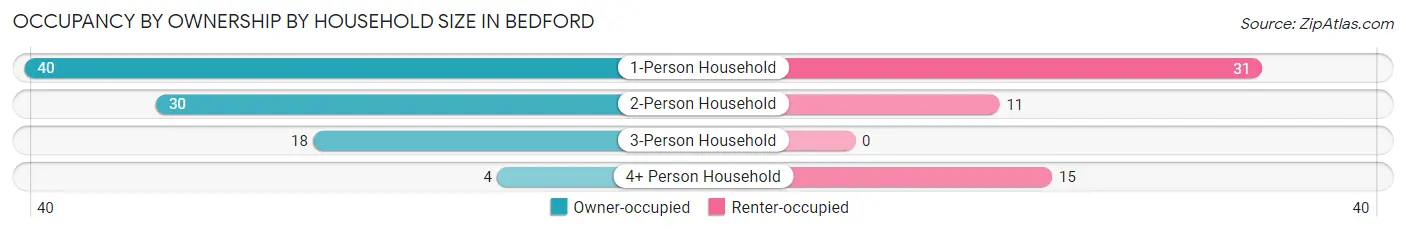Occupancy by Ownership by Household Size in Bedford