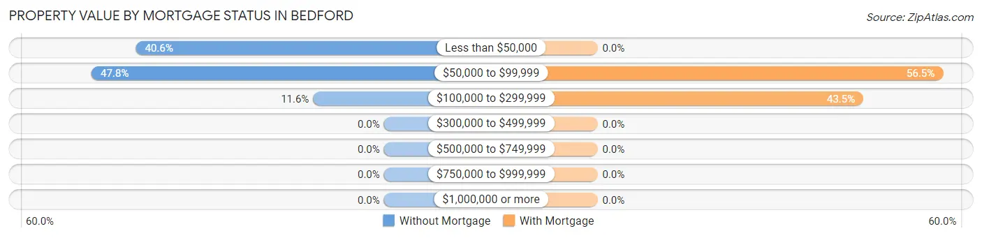 Property Value by Mortgage Status in Bedford