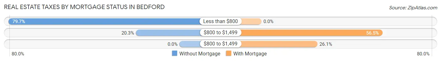 Real Estate Taxes by Mortgage Status in Bedford