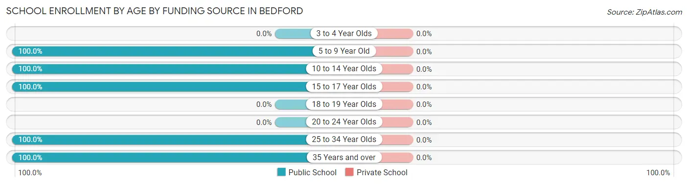 School Enrollment by Age by Funding Source in Bedford