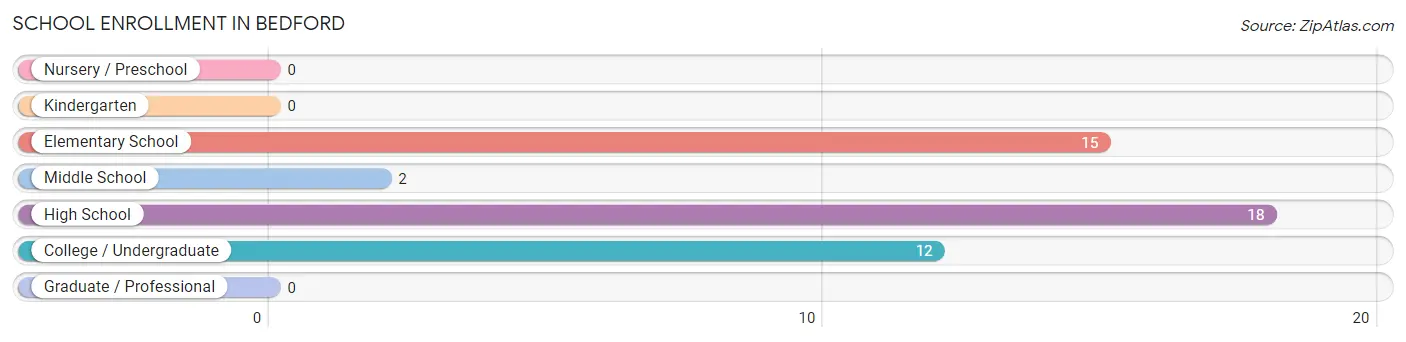 School Enrollment in Bedford