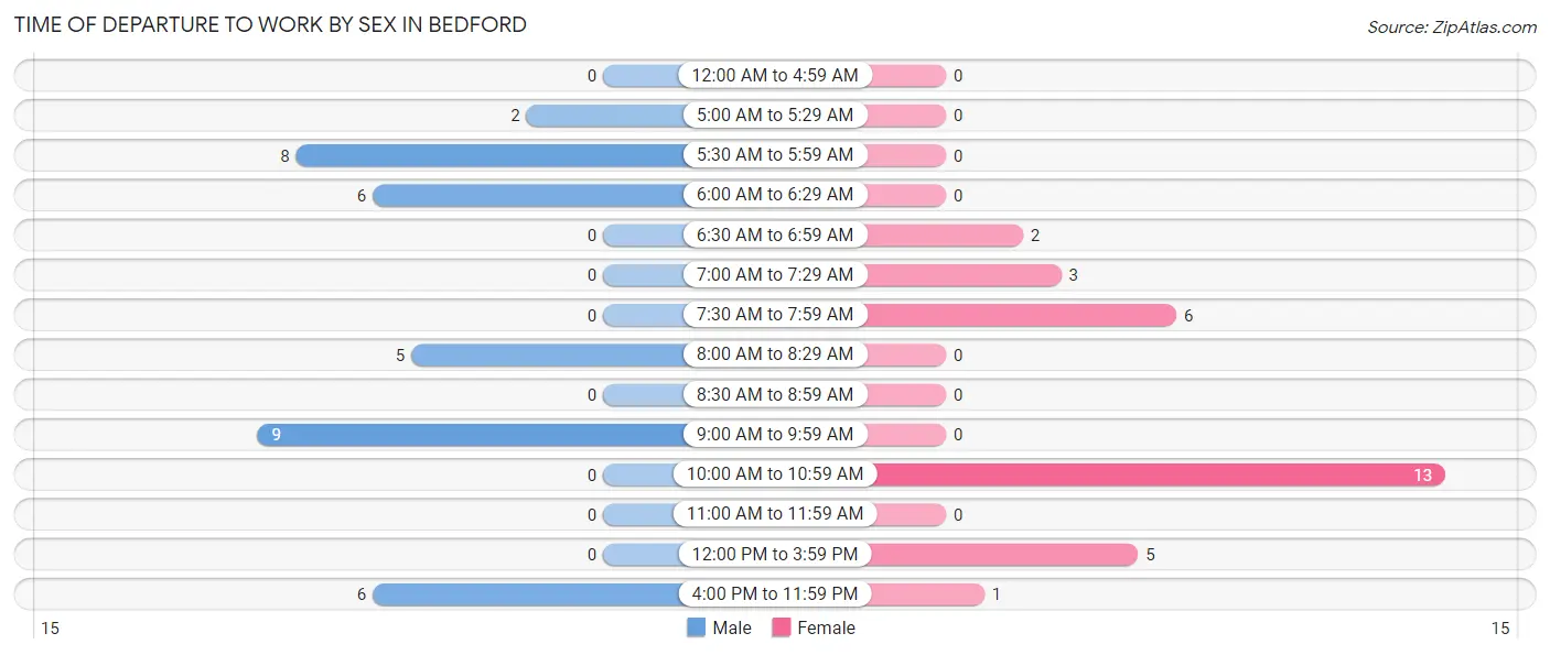 Time of Departure to Work by Sex in Bedford