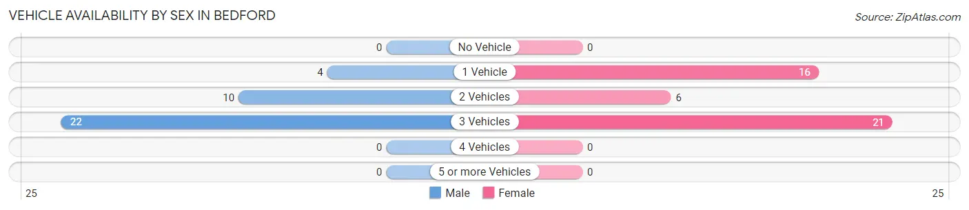 Vehicle Availability by Sex in Bedford