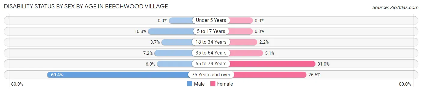 Disability Status by Sex by Age in Beechwood Village