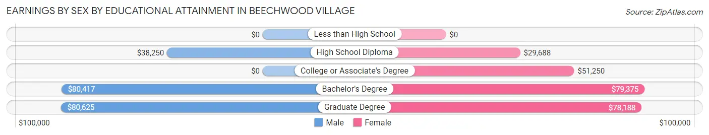 Earnings by Sex by Educational Attainment in Beechwood Village