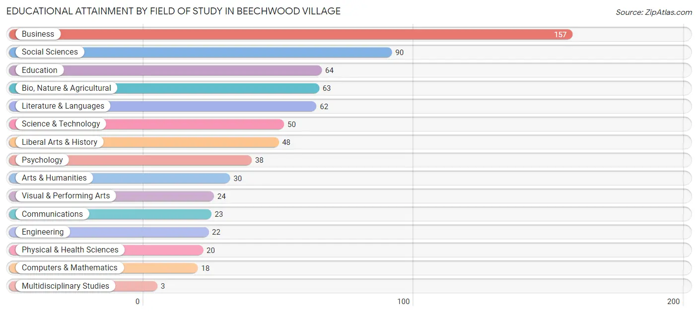 Educational Attainment by Field of Study in Beechwood Village