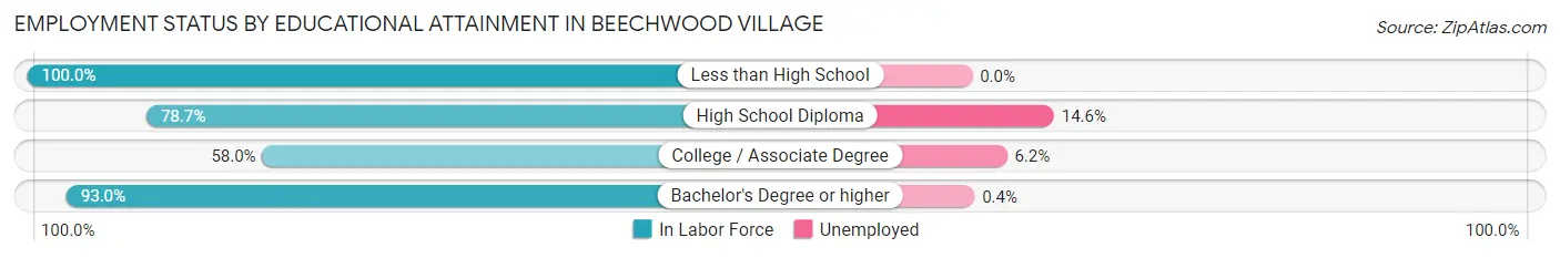 Employment Status by Educational Attainment in Beechwood Village
