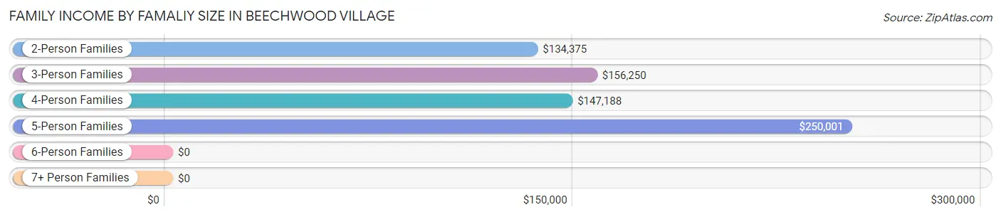Family Income by Famaliy Size in Beechwood Village