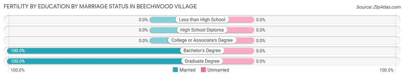 Female Fertility by Education by Marriage Status in Beechwood Village