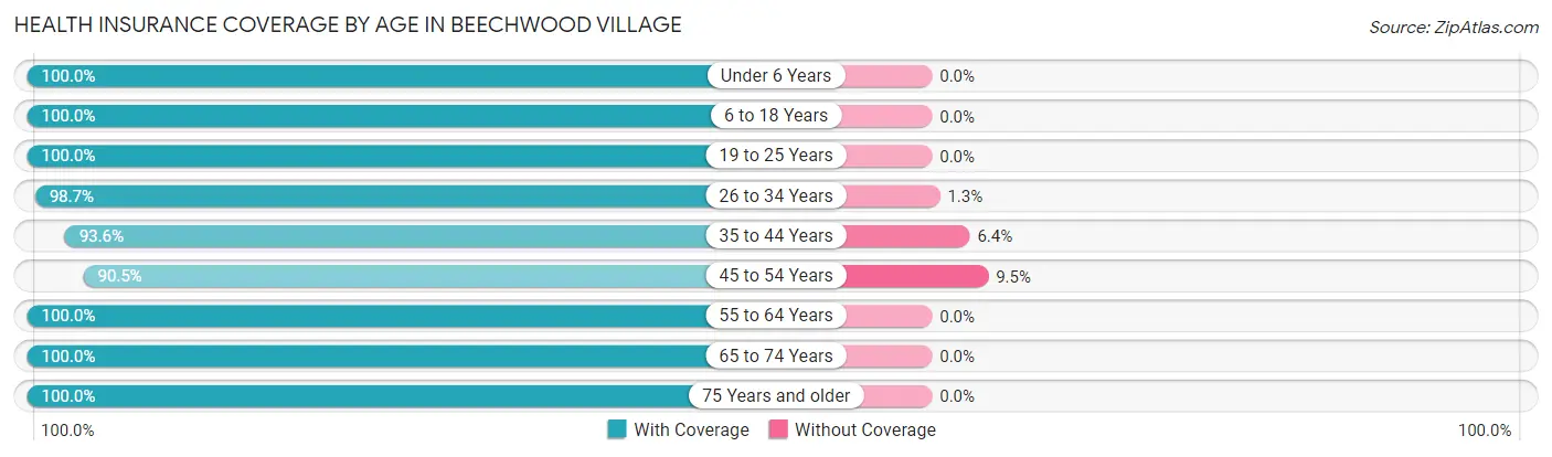 Health Insurance Coverage by Age in Beechwood Village