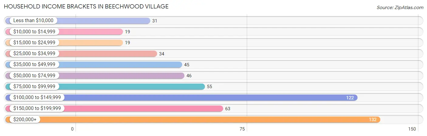 Household Income Brackets in Beechwood Village