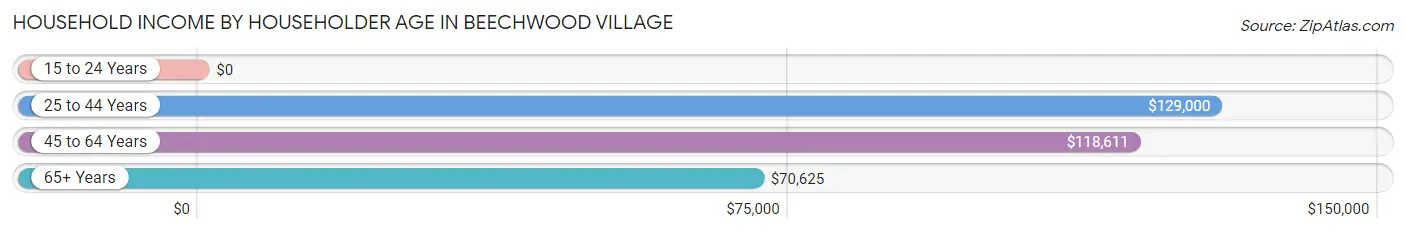 Household Income by Householder Age in Beechwood Village