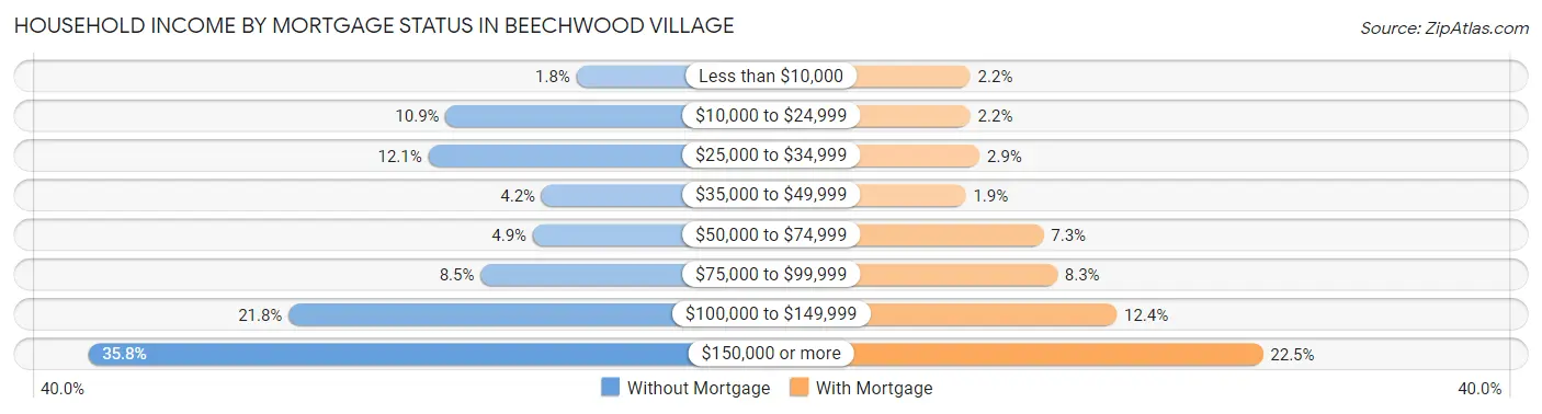 Household Income by Mortgage Status in Beechwood Village