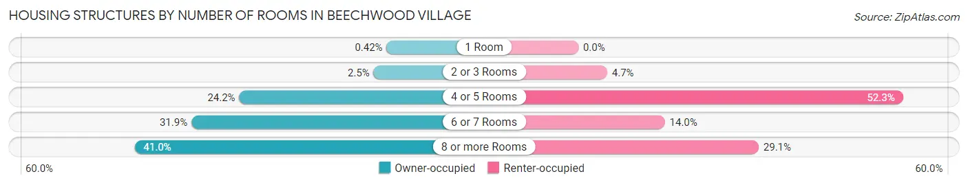 Housing Structures by Number of Rooms in Beechwood Village