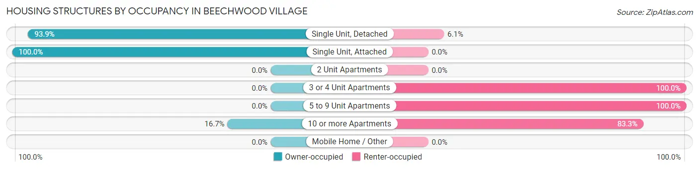 Housing Structures by Occupancy in Beechwood Village
