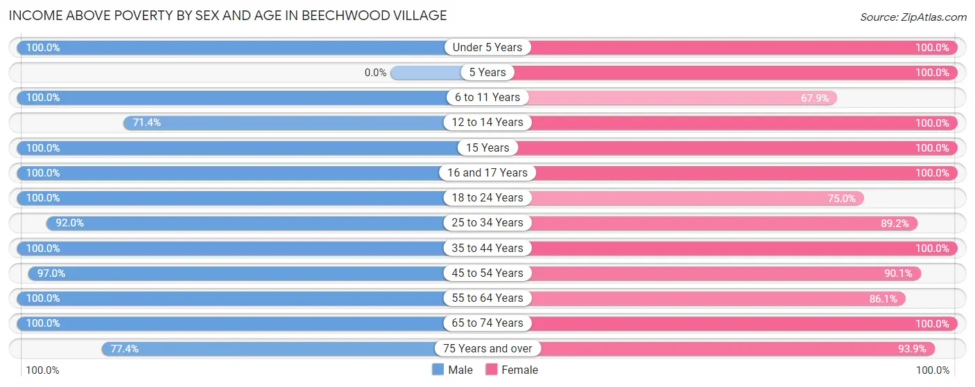 Income Above Poverty by Sex and Age in Beechwood Village