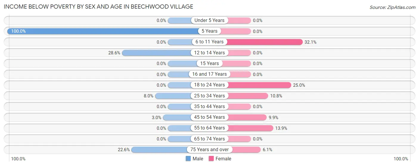 Income Below Poverty by Sex and Age in Beechwood Village
