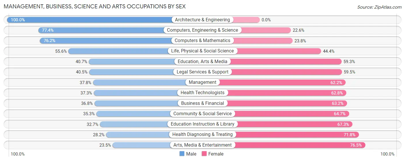 Management, Business, Science and Arts Occupations by Sex in Beechwood Village