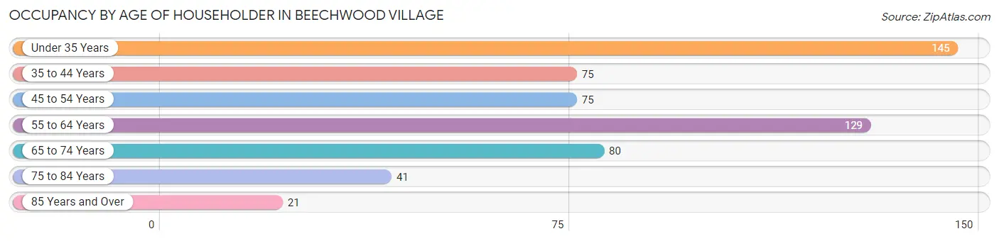 Occupancy by Age of Householder in Beechwood Village