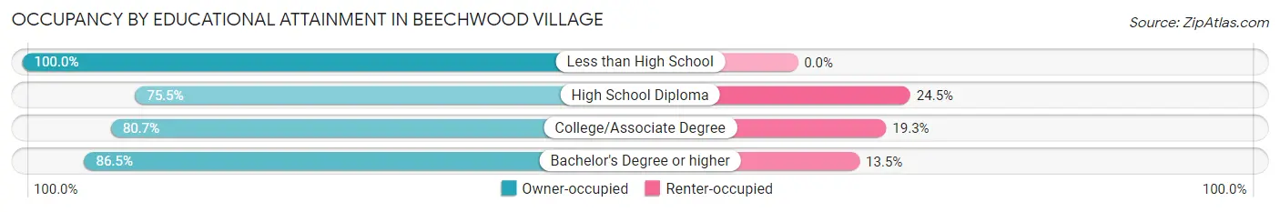 Occupancy by Educational Attainment in Beechwood Village