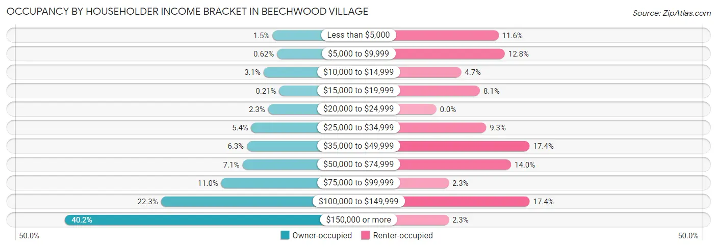 Occupancy by Householder Income Bracket in Beechwood Village
