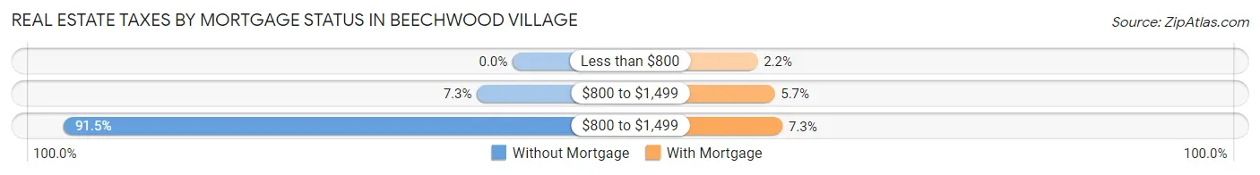 Real Estate Taxes by Mortgage Status in Beechwood Village