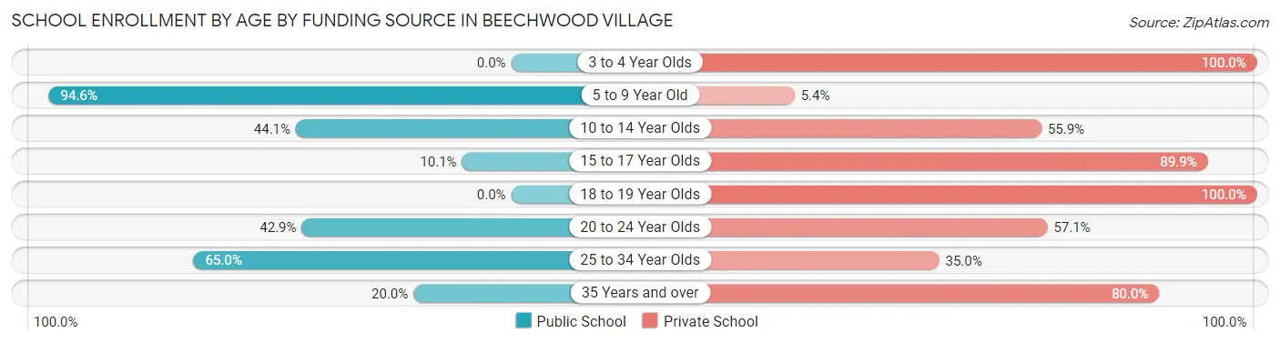 School Enrollment by Age by Funding Source in Beechwood Village