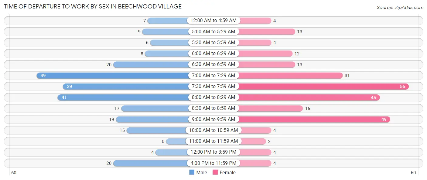 Time of Departure to Work by Sex in Beechwood Village