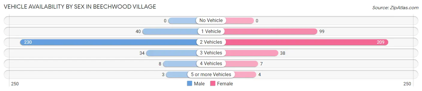 Vehicle Availability by Sex in Beechwood Village