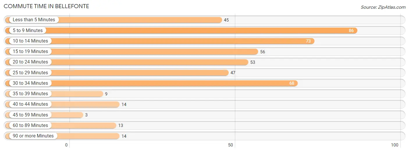 Commute Time in Bellefonte