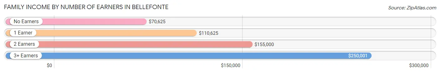 Family Income by Number of Earners in Bellefonte