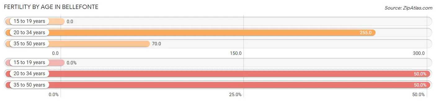 Female Fertility by Age in Bellefonte