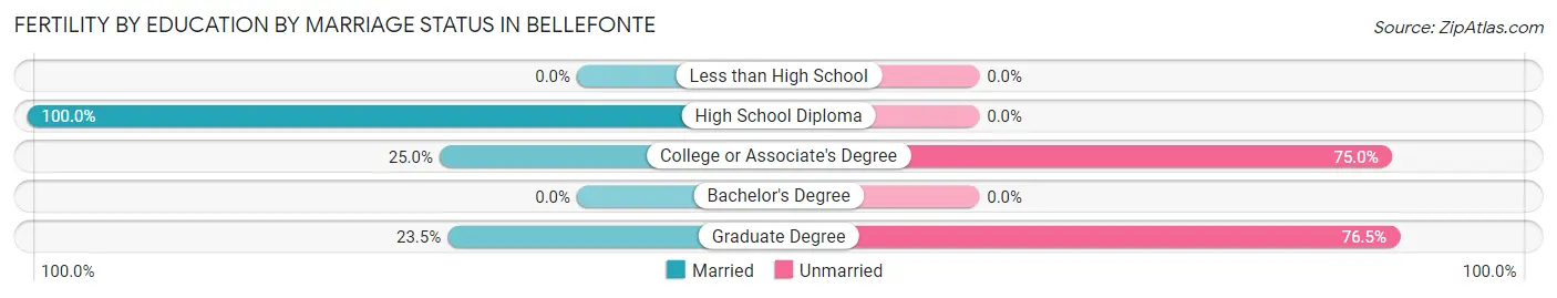 Female Fertility by Education by Marriage Status in Bellefonte