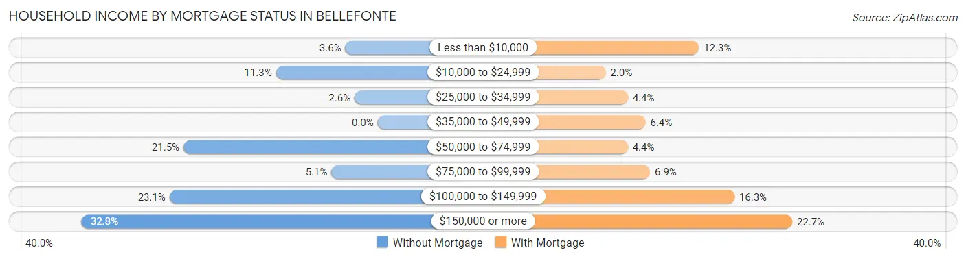 Household Income by Mortgage Status in Bellefonte