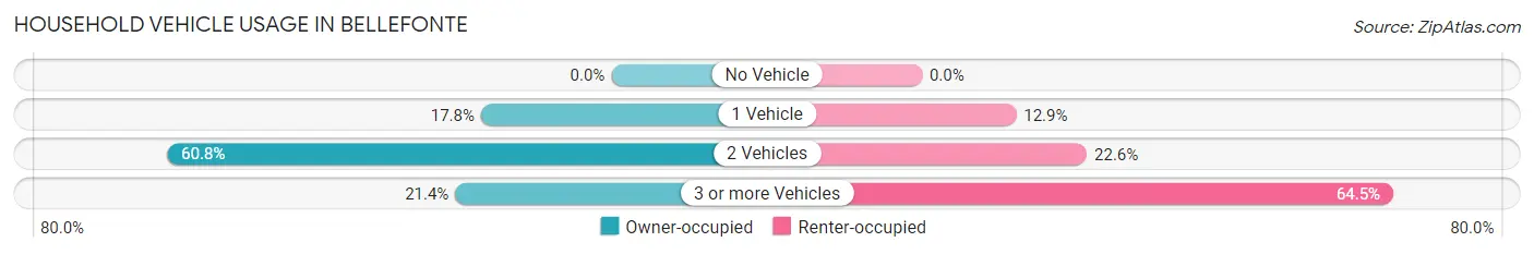 Household Vehicle Usage in Bellefonte