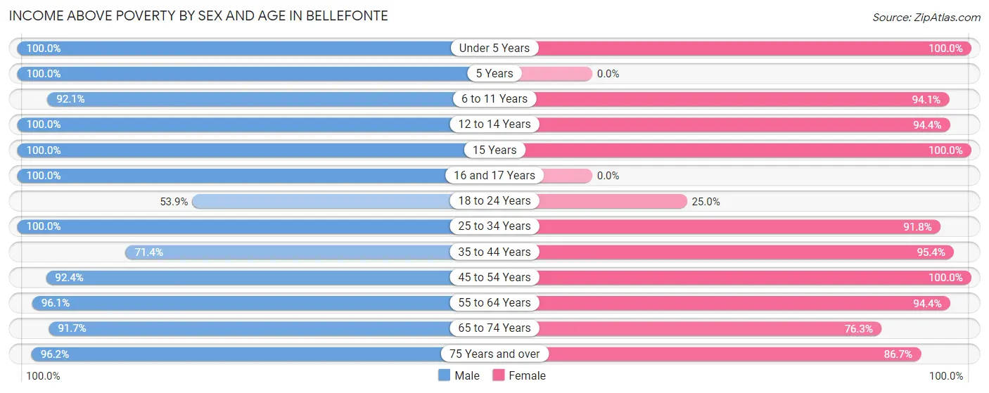 Income Above Poverty by Sex and Age in Bellefonte