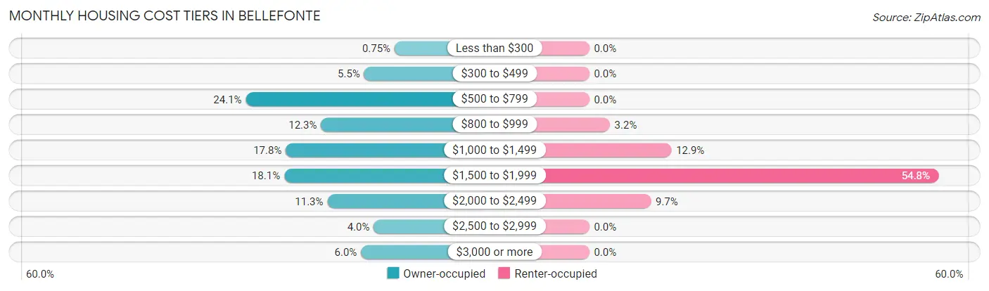 Monthly Housing Cost Tiers in Bellefonte