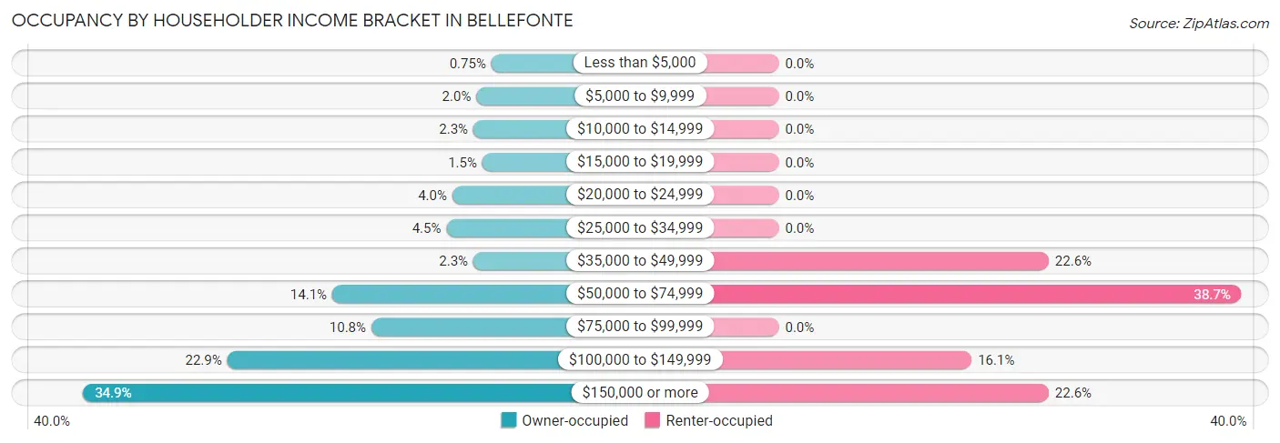 Occupancy by Householder Income Bracket in Bellefonte