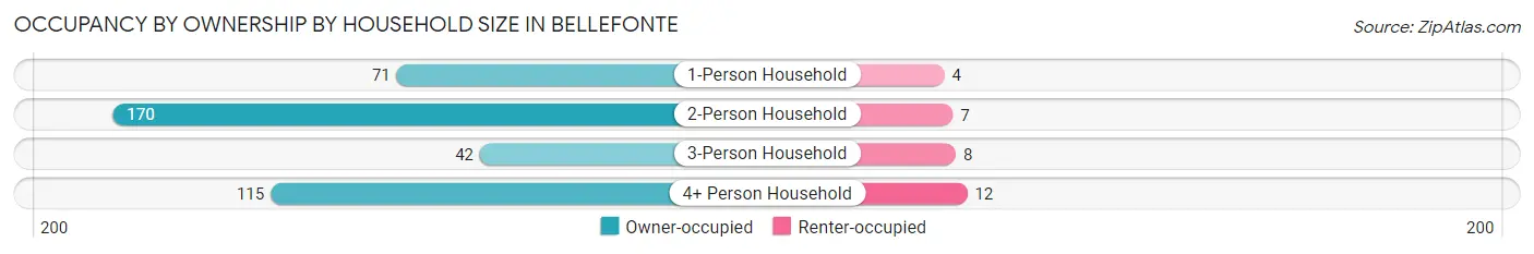 Occupancy by Ownership by Household Size in Bellefonte