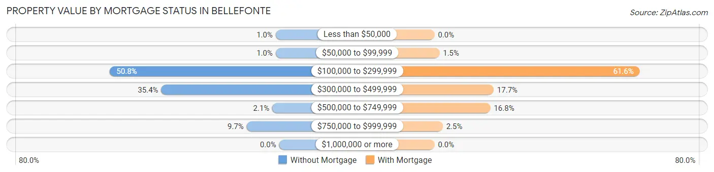 Property Value by Mortgage Status in Bellefonte